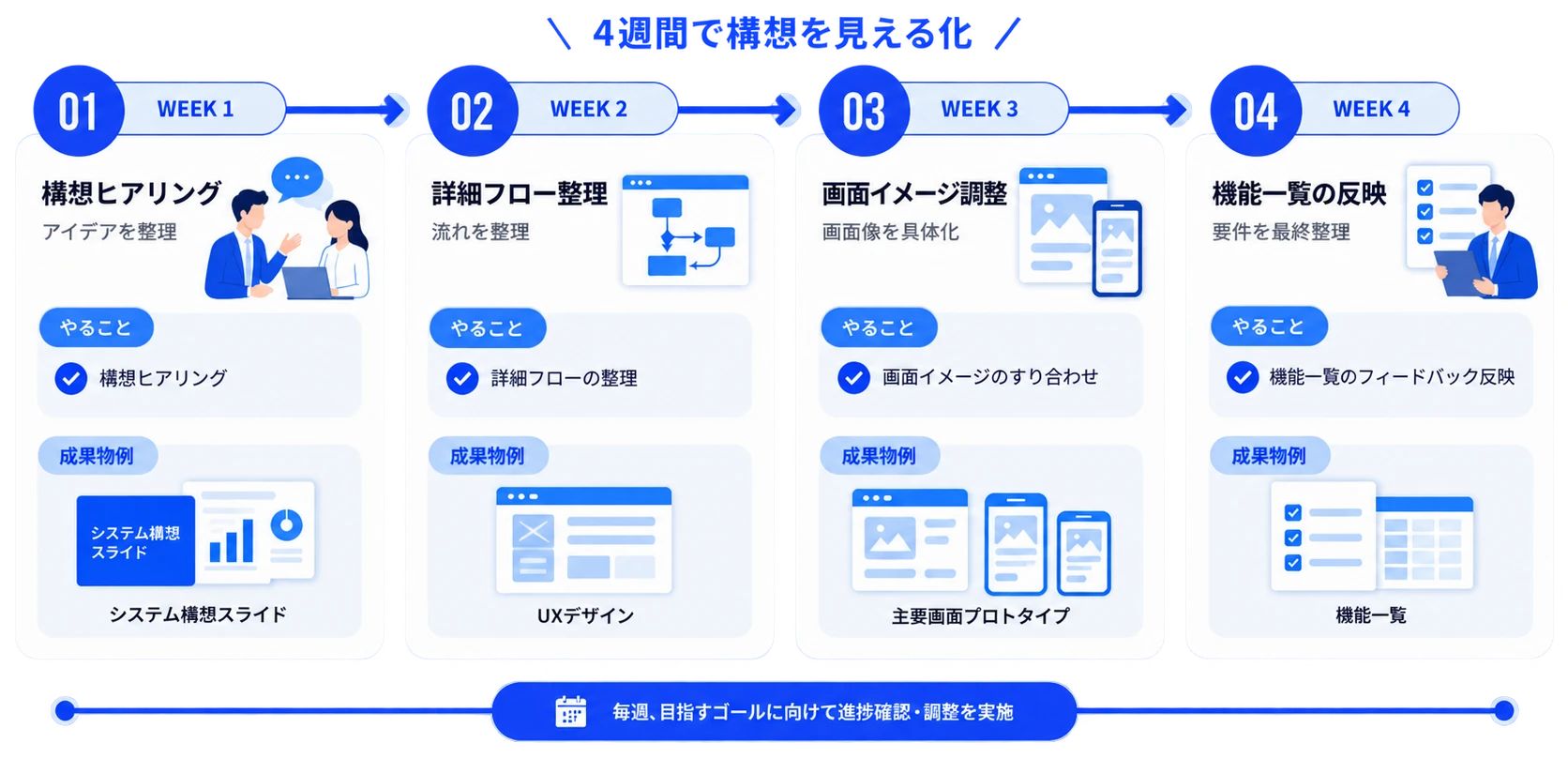 Basicプラン(4週間)の進め方。1週目: 構想ヒアリング(成果物: システム構想スライド)。2週目: 詳細フローの整理(UXデザイン)。3週目: 画面イメージのすり合わせ(主要画面プロトタイプ)。4週目: 機能一覧のフィードバック反映(機能一覧)。毎週、目指すゴールに向けて進捗確認・調整を実施。
