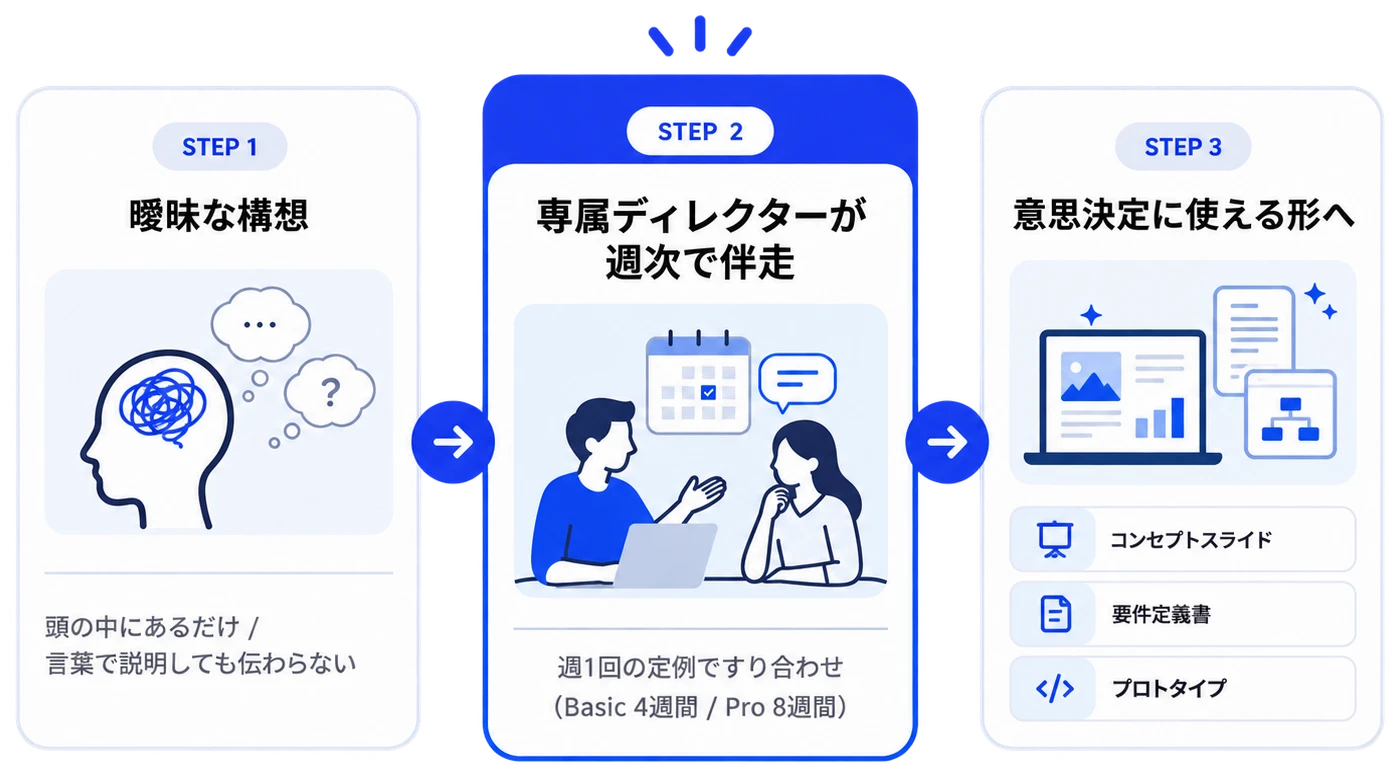 曖昧な構想から、専属ディレクターが週次で伴走し、コンセプトスライド・要件定義書・プロトタイプなど意思決定に使える成果物に落とし込むまでの3ステップを示すフロー図
