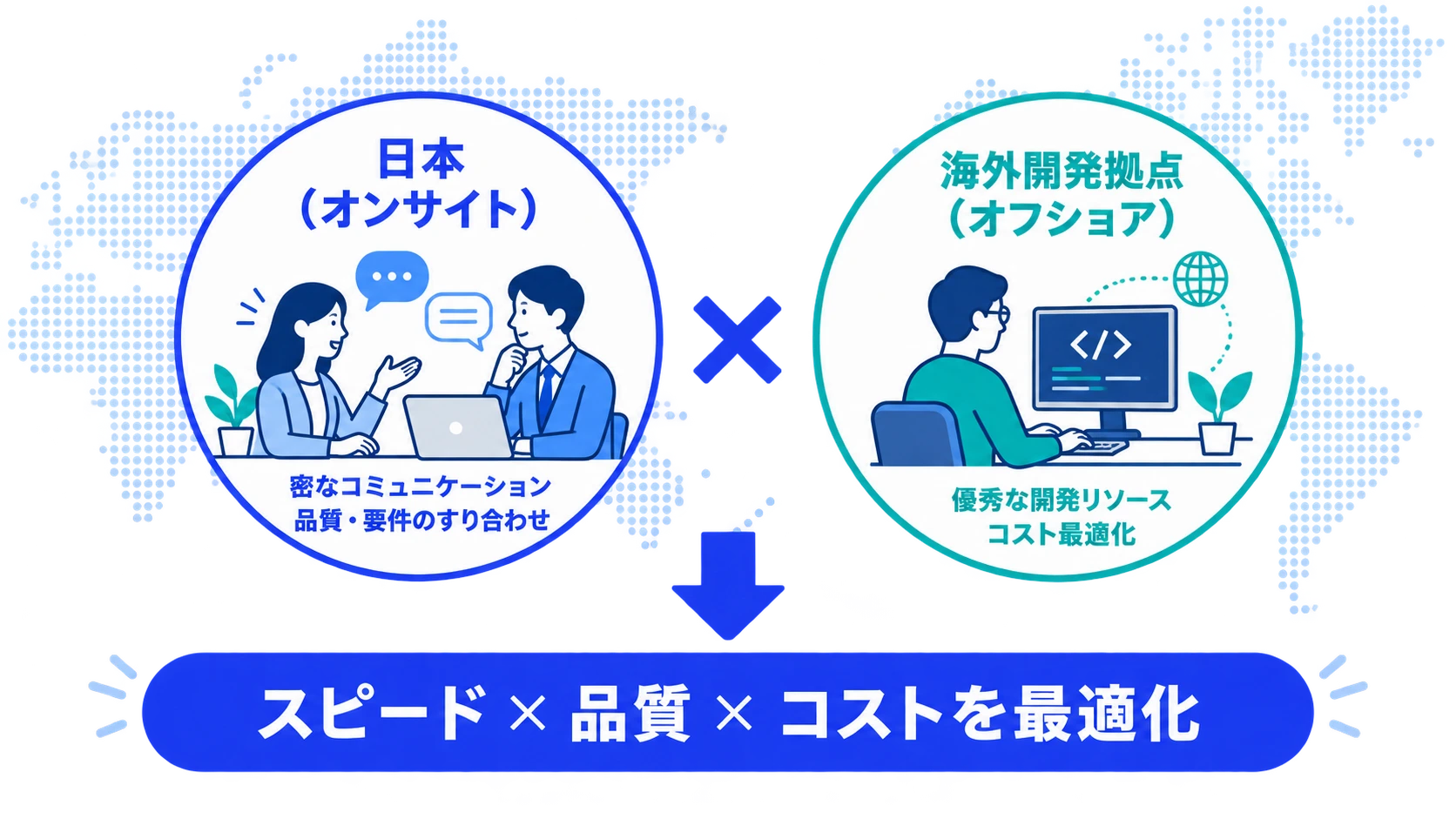日本(オンサイト)と海外開発拠点(オフショア)を組み合わせ、スピード×品質×コストを最適化するイメージ図