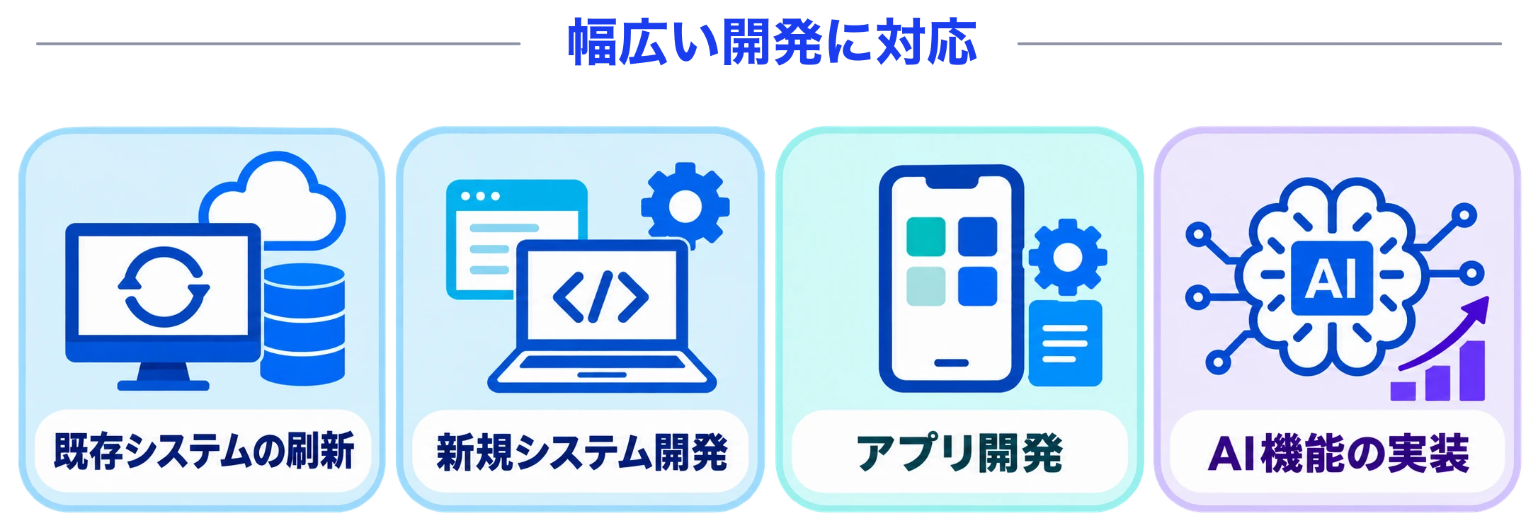 幅広い開発に対応。既存システムの刷新、新規システム開発、アプリ開発、AI機能の実装など