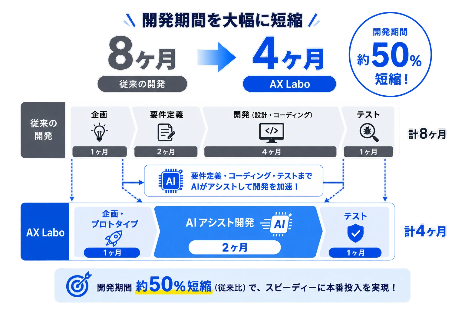 従来の開発8ヶ月からAX Laboで4ヶ月へ、開発期間を約50%短縮するイメージ図