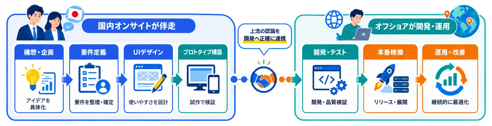 企画・要件定義から本番稼働、運用保守まで国内オンサイトスタッフが一気通貫で伴走するイメージ図