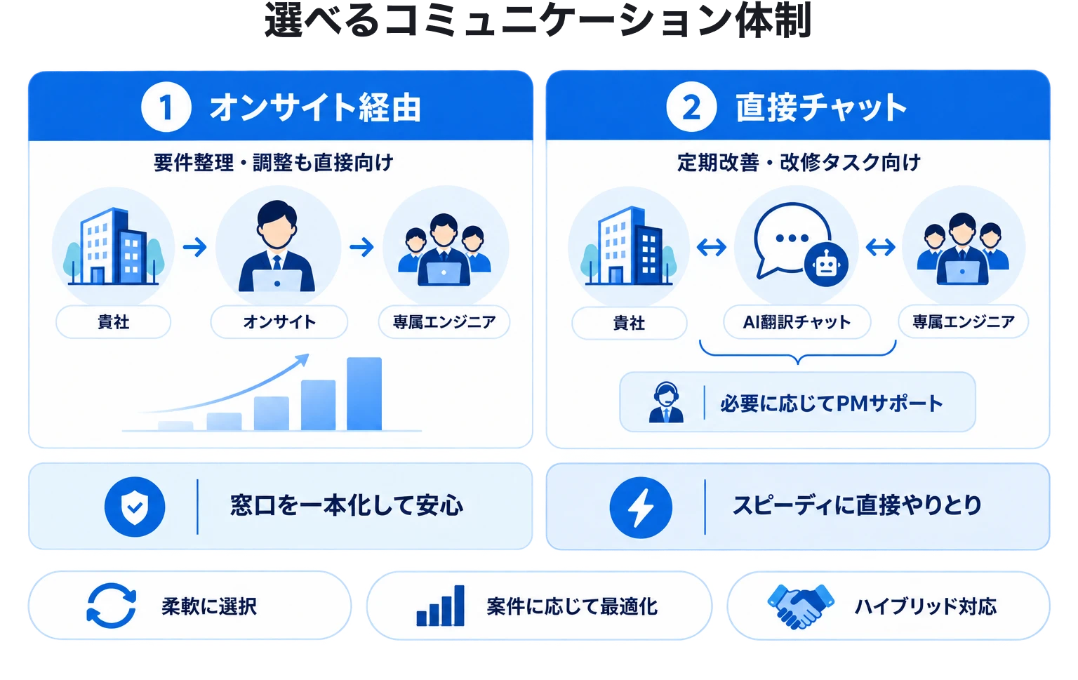 要件整理はオンサイト経由、定期改善・改修はAI翻訳チャットで専属エンジニアと直接やりとりする、選べる2つのコミュニケーション体制の図解