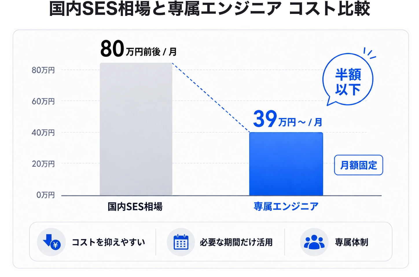 国内SES相場は月80万円前後に対し、専属エンジニアは月額固定39万円〜と半額以下で確保できることを示すコスト比較グラフ