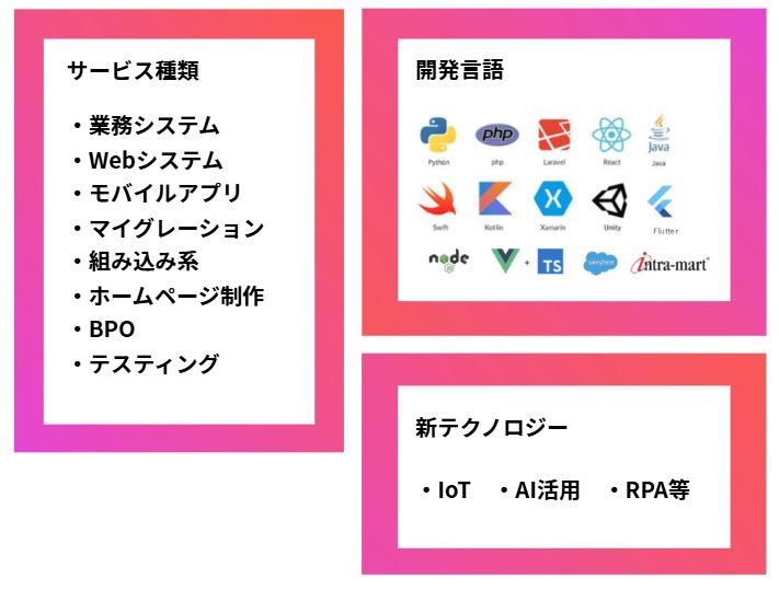 提供するサービスや開発言語のイメージ図:サービス種類(業務システム、Webシステム、モバイルアプリ、マイグレーション、組み込み系、ホームページ制作、BPO、テスティングなど)、
開発言語(Python、PHP、Laravel、React、Java、Swift、Kotlin、Xamarin、Unity、Flutter、Node.js (Node)、Vue.js (Vue) + TypeScript (TS)、Salesforce、intra-mart、など)、新テクノロジーとして、IoT、AI活用、RPAなど。