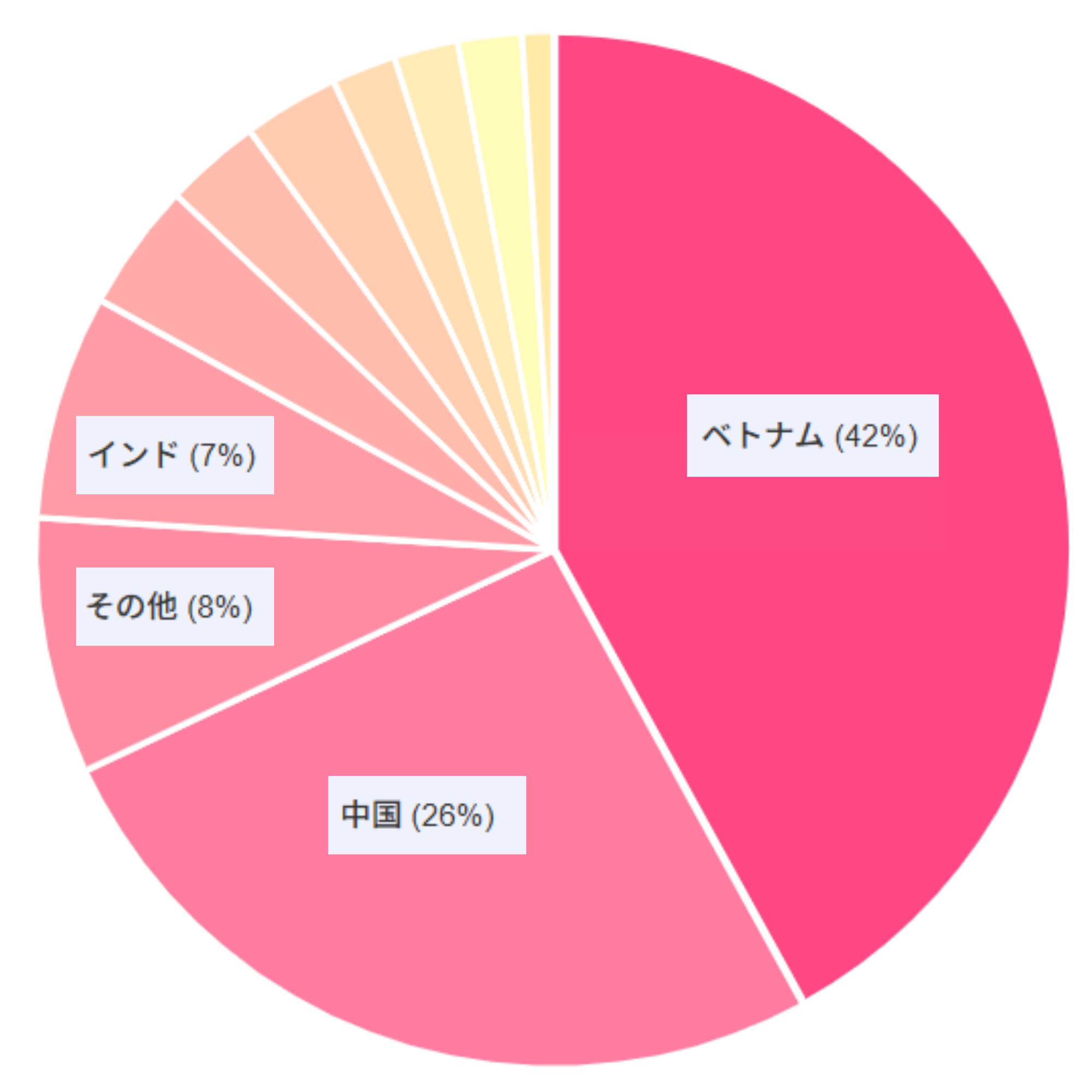 オフショア開発の検討先、1位:ベトナム(42%)、2位:中国(26%)、3位:その他(8%)、4位:インド(7%)、5位:ミャンマー(4%)