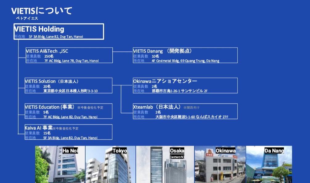 VIETIS　Holdingは、ベトナム（ハノイ、ダナン）と日本（東京-日本橋人形町、大阪、沖縄）に拠点を持っています。エンジニア育成や日本語学習のスクール事業（VIETIS Education）や、AIを活用した面接採用ツール「Kaiva」の開発など行っています。